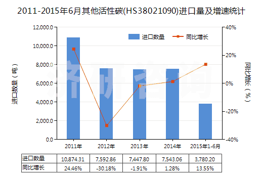 2011-2015年6月其他活性碳(HS38021090)進(jìn)口量及增速統(tǒng)計(jì)